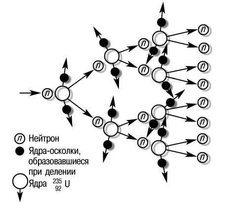 Цепная реакция