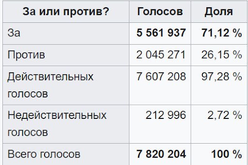 Рисунок 4 – Результаты голосования