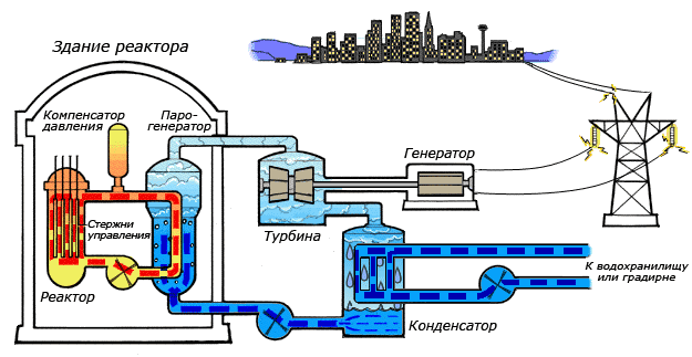 Рисунок 2 – Схема АЭС.